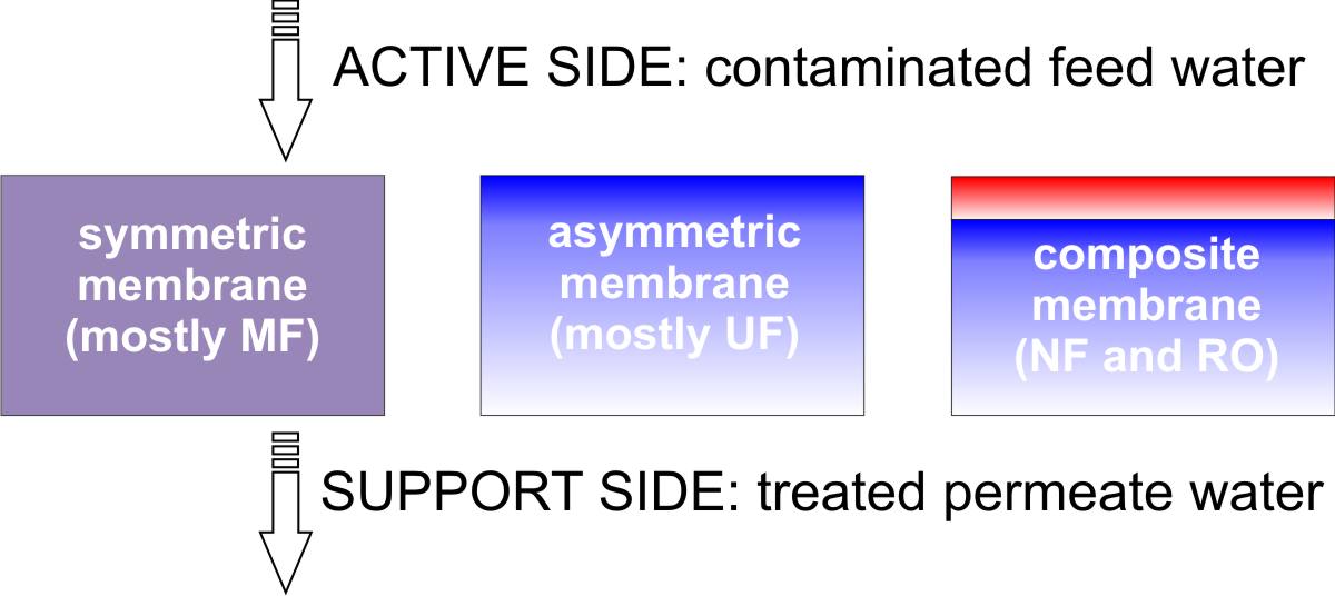 Membranes Scheme 1